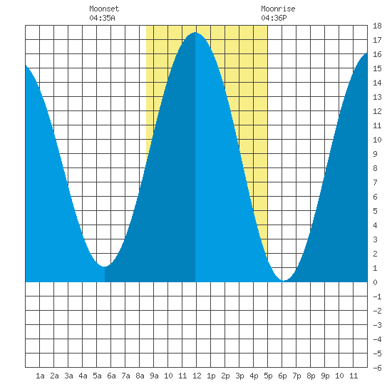 Skagway tide chart for Saturday, November 5, 2022