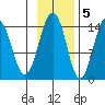 Skagway tide chart for Saturday, November 5, 2022
