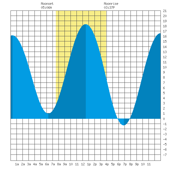 Skagway tide chart for Sunday, November 6, 2022
