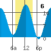 Skagway tide chart for Sunday, November 6, 2022