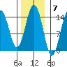 Skagway tide chart for Monday, November 7, 2022