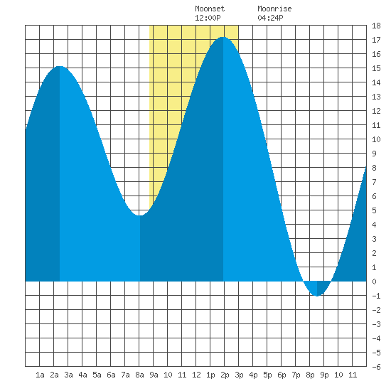 Skagway tide chart for Saturday, December 10, 2022