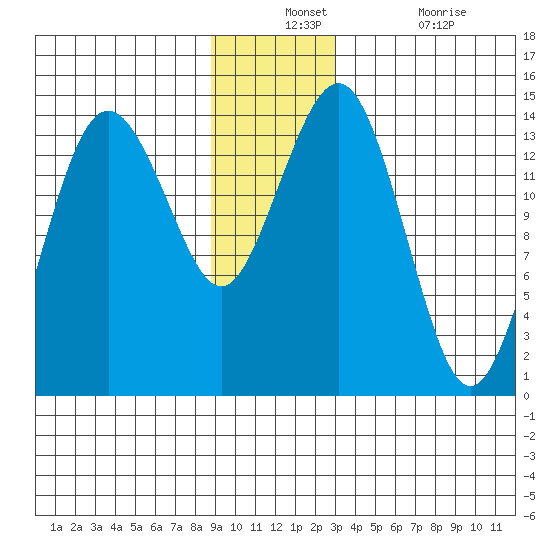 Skagway tide chart for Monday, December 12, 2022