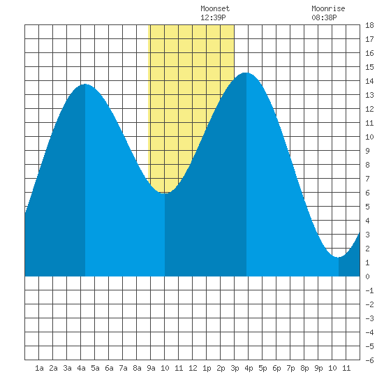 Skagway tide chart for Tuesday, December 13, 2022