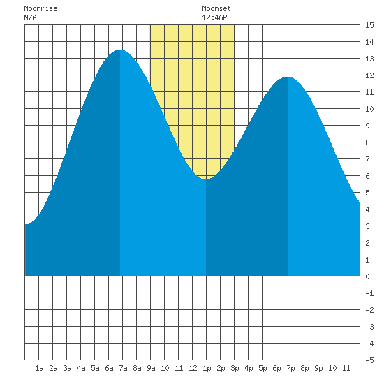 Skagway tide chart for Friday, December 16, 2022