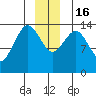 Skagway tide chart for Friday, December 16, 2022