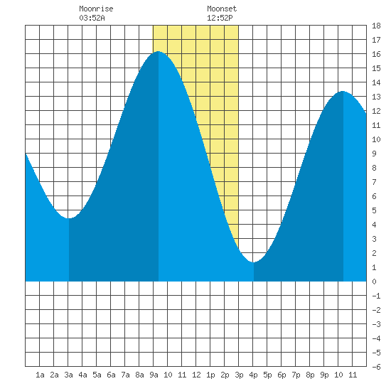 Skagway tide chart for Monday, December 19, 2022