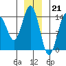 Skagway tide chart for Wednesday, December 21, 2022