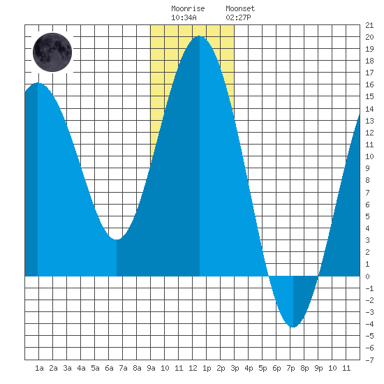 Skagway tide chart for Friday, December 23, 2022