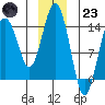 Skagway tide chart for Friday, December 23, 2022