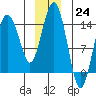 Skagway tide chart for Saturday, December 24, 2022