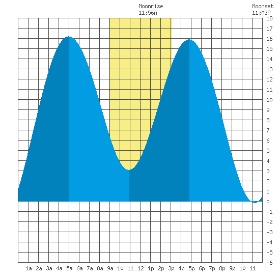Skagway tide chart for Wednesday, December 28, 2022