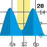 Skagway tide chart for Wednesday, December 28, 2022