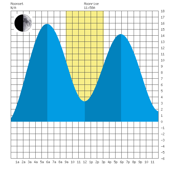 Skagway tide chart for Thursday, December 29, 2022