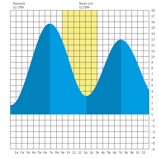Skagway tide chart for Friday, December 30, 2022