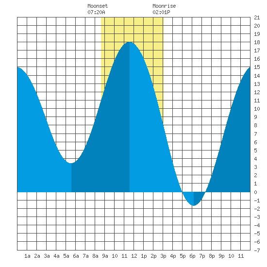 Skagway tide chart for Tuesday, December 6, 2022