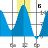 Skagway tide chart for Tuesday, December 6, 2022