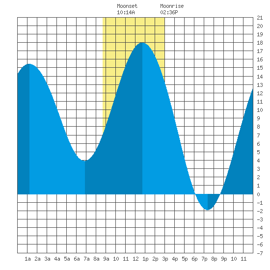 Skagway tide chart for Thursday, December 8, 2022