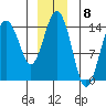 Skagway tide chart for Thursday, December 8, 2022