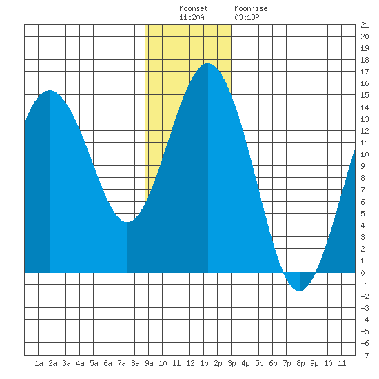 Skagway tide chart for Friday, December 9, 2022