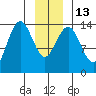 Skagway tide chart for Friday, January 13, 2023