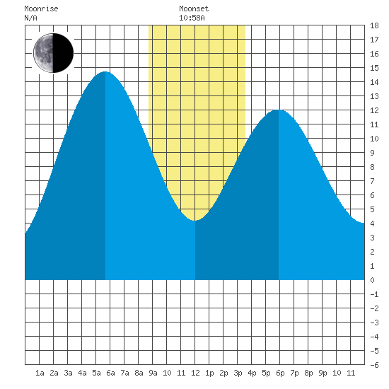 Skagway tide chart for Saturday, January 14, 2023