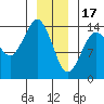 Skagway tide chart for Tuesday, January 17, 2023
