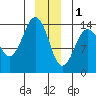 Skagway tide chart for Sunday, January 1, 2023