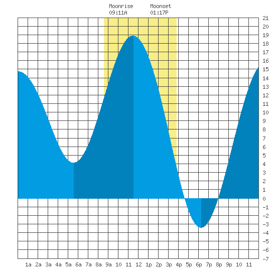 Skagway tide chart for Friday, January 20, 2023