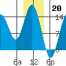 Skagway tide chart for Friday, January 20, 2023