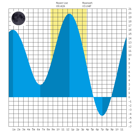 Skagway tide chart for Saturday, January 21, 2023
