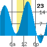 Skagway tide chart for Monday, January 23, 2023