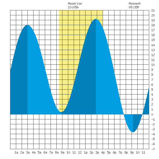 Skagway tide chart for Tuesday, January 24, 2023