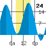Skagway tide chart for Tuesday, January 24, 2023