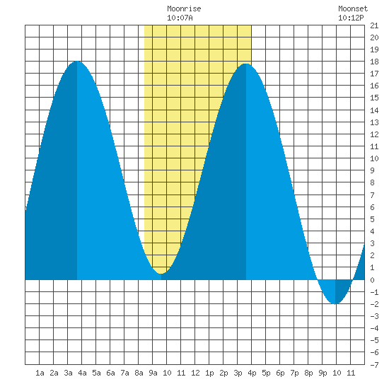 Skagway tide chart for Wednesday, January 25, 2023