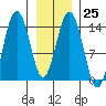 Skagway tide chart for Wednesday, January 25, 2023
