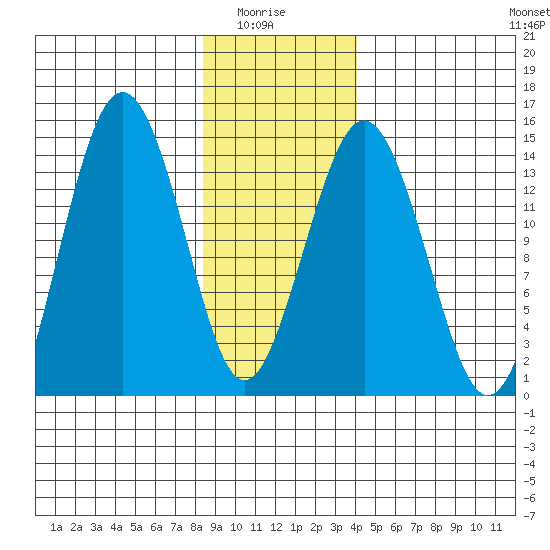 Skagway tide chart for Thursday, January 26, 2023