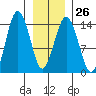 Skagway tide chart for Thursday, January 26, 2023