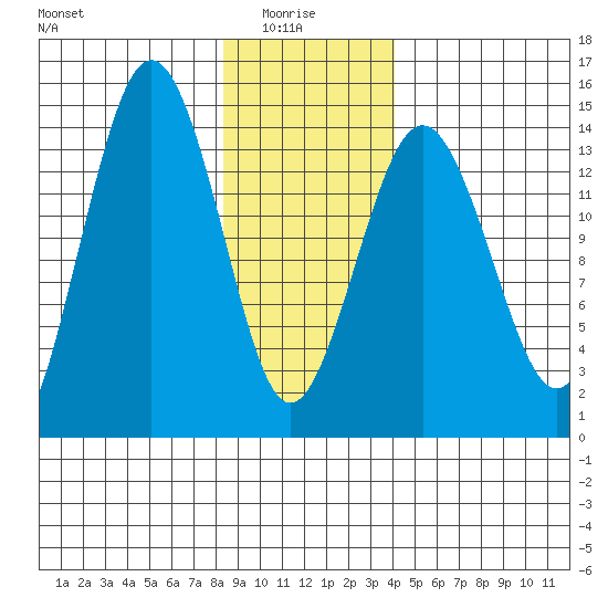 Skagway tide chart for Friday, January 27, 2023