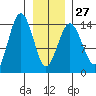 Skagway tide chart for Friday, January 27, 2023