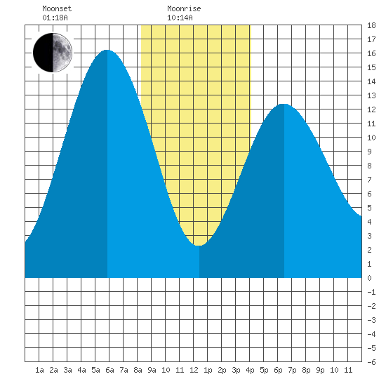 Skagway tide chart for Saturday, January 28, 2023