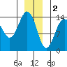 Skagway tide chart for Monday, January 2, 2023