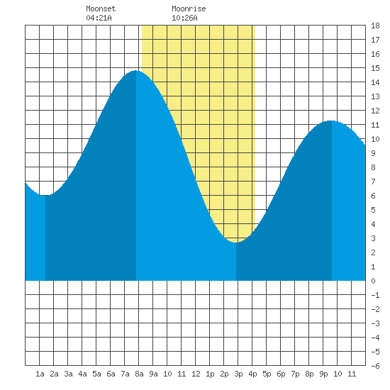 Skagway tide chart for Monday, January 30, 2023