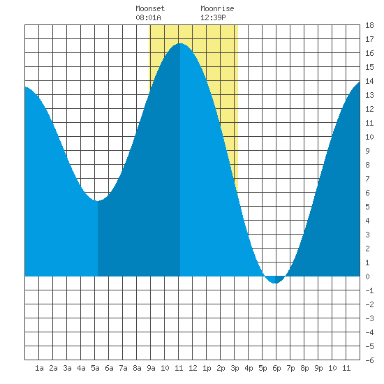 Skagway tide chart for Wednesday, January 4, 2023