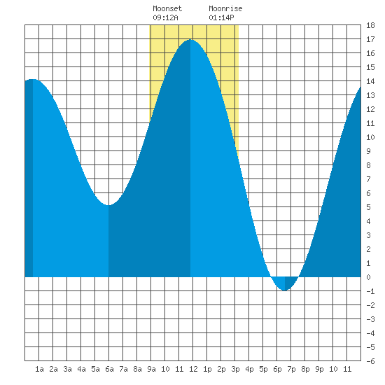 Skagway tide chart for Thursday, January 5, 2023