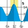 Skagway tide chart for Thursday, January 5, 2023
