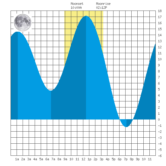Skagway tide chart for Friday, January 6, 2023