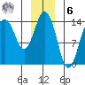 Skagway tide chart for Friday, January 6, 2023