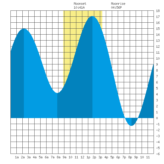Skagway tide chart for Sunday, January 8, 2023