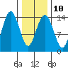 Skagway tide chart for Friday, February 10, 2023
